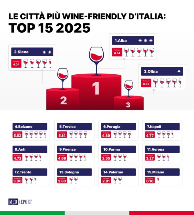 Alba al primo posto delle città italiane wine-friendly secondo una ricerca di Press Release Hub