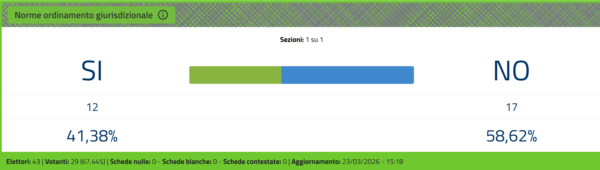Referendum / Diffusi i primi exit-poll, il no sarebbe in lieve vantaggio 6