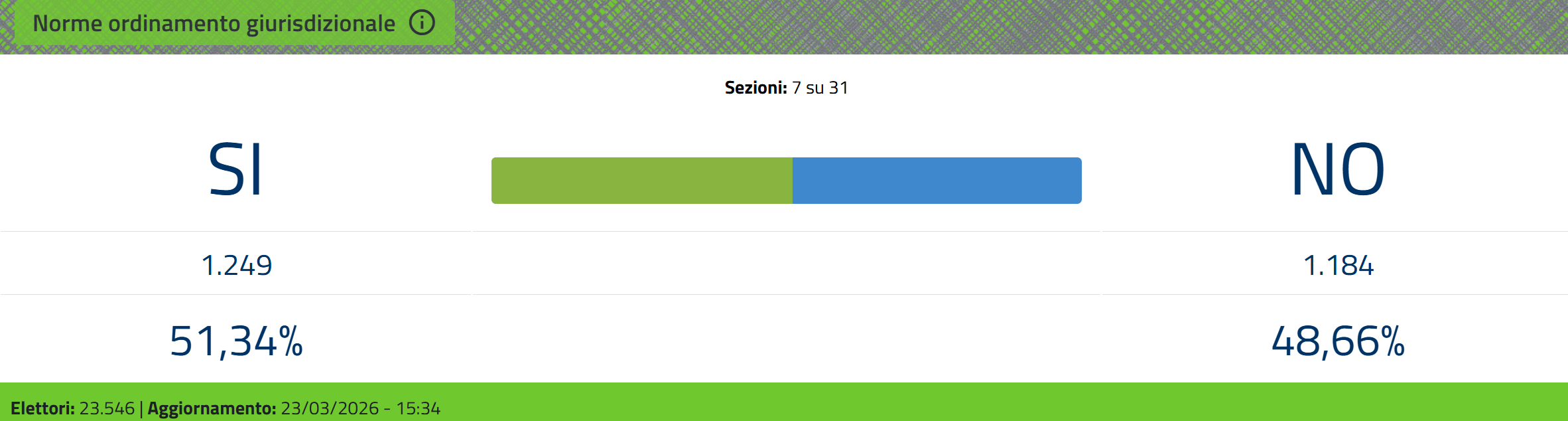REFERENDUM I risultati da Langhe e Roero in diretta 1
