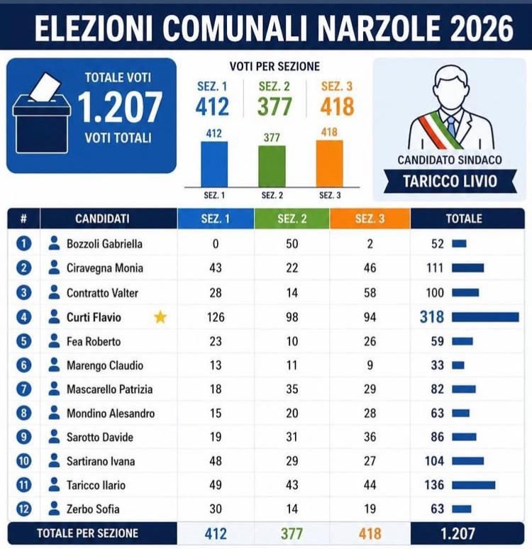 Livio Taricco è il nuovo sindaco di Narzole 1