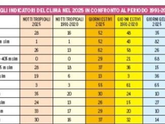 Nel 2025 più picchi di caldo torrido che nell'intero trentennio precedente