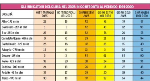 Nel 2025 pi&ugrave; picchi di caldo torrido che nell'intero trentennio precedente